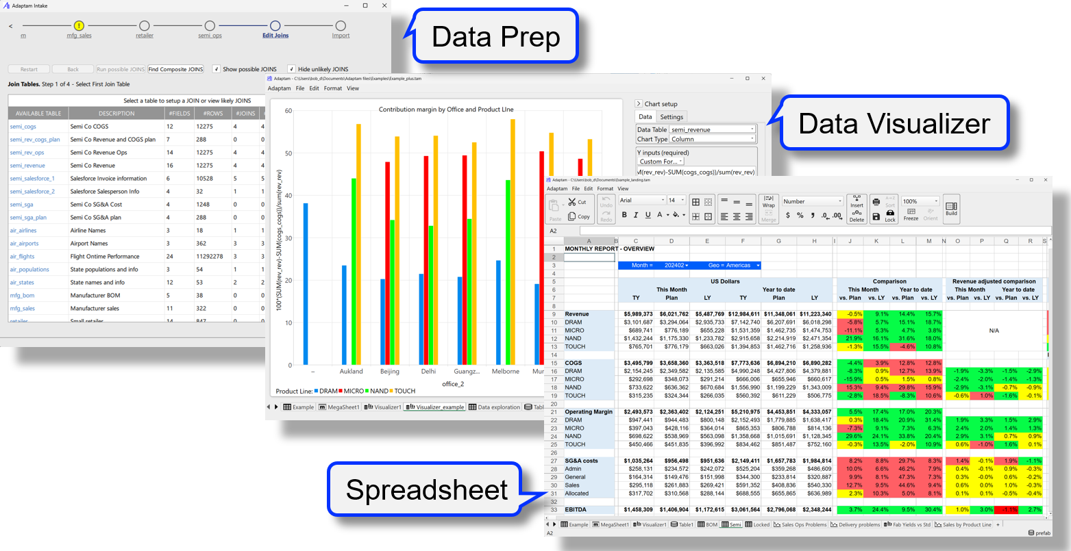 Three overlapping windows showing the Data Prep wizard, a spreadsheet with charts, and the Data Visualizer with color-coded reports